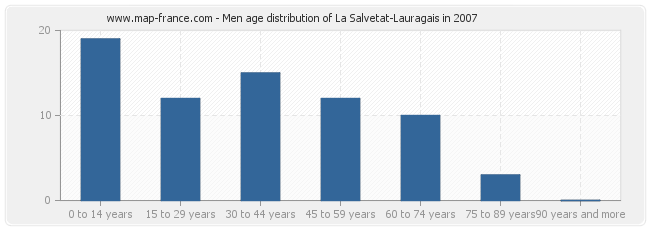 Men age distribution of La Salvetat-Lauragais in 2007